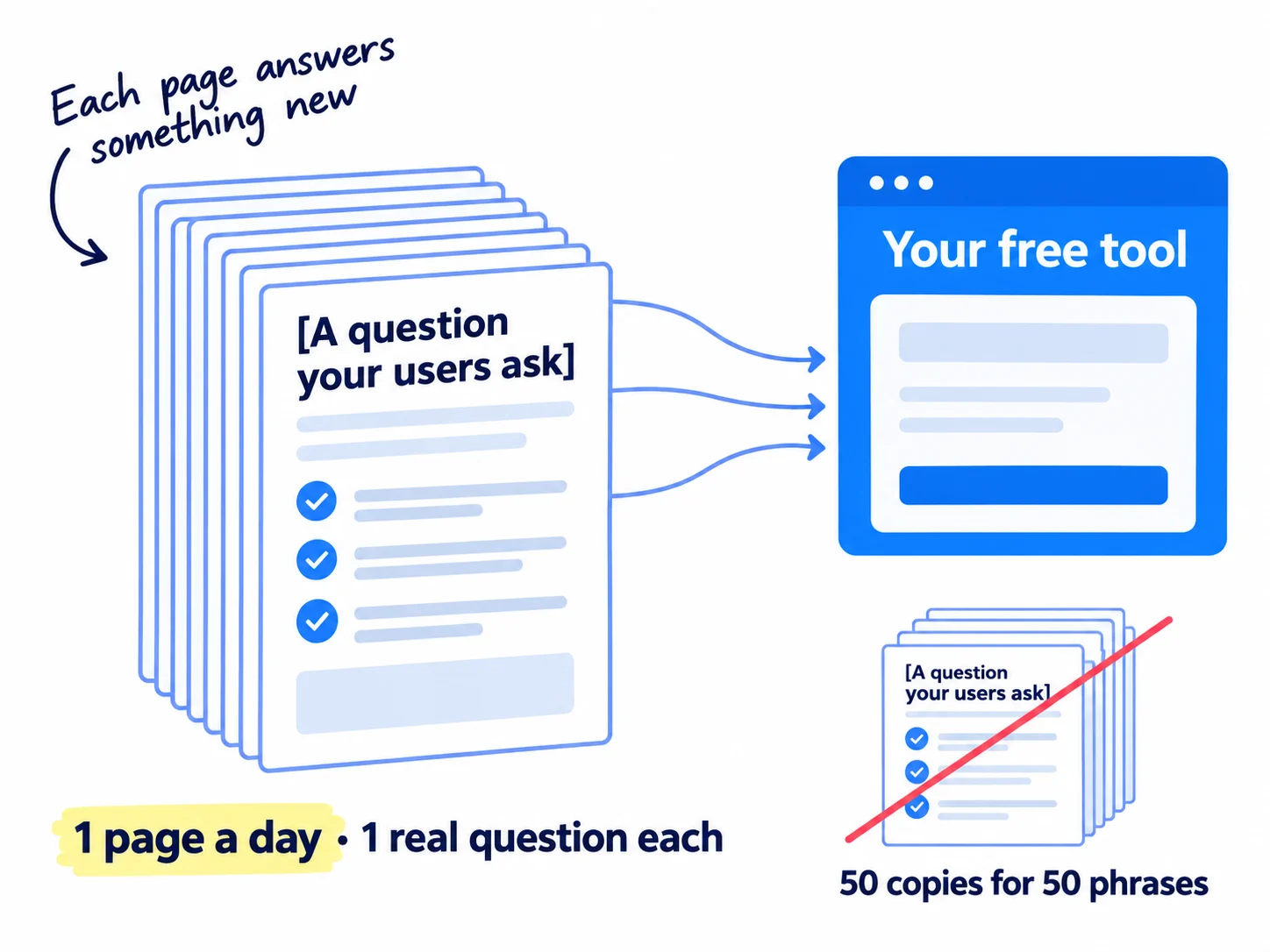 A tall stack of pages, one a day, each answering one question tool users ask, and each with a link arrow pointing to one free tool page. A crossed-out pile of near-identical copies of the tool sits to the side.