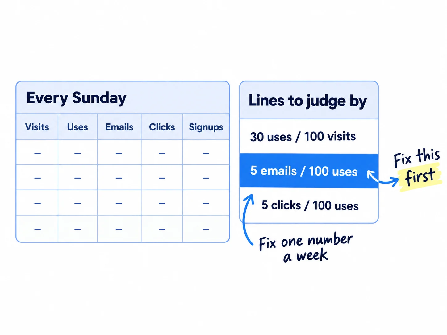 A weekly sheet with columns for page visits, tool uses, emails, clicks to the product and signups from the tool. Beside it, three lines to judge by: 30 uses per 100 visits, 5 emails per 100 uses, 5 clicks per 100 uses. The first number below its line is the one to fix.