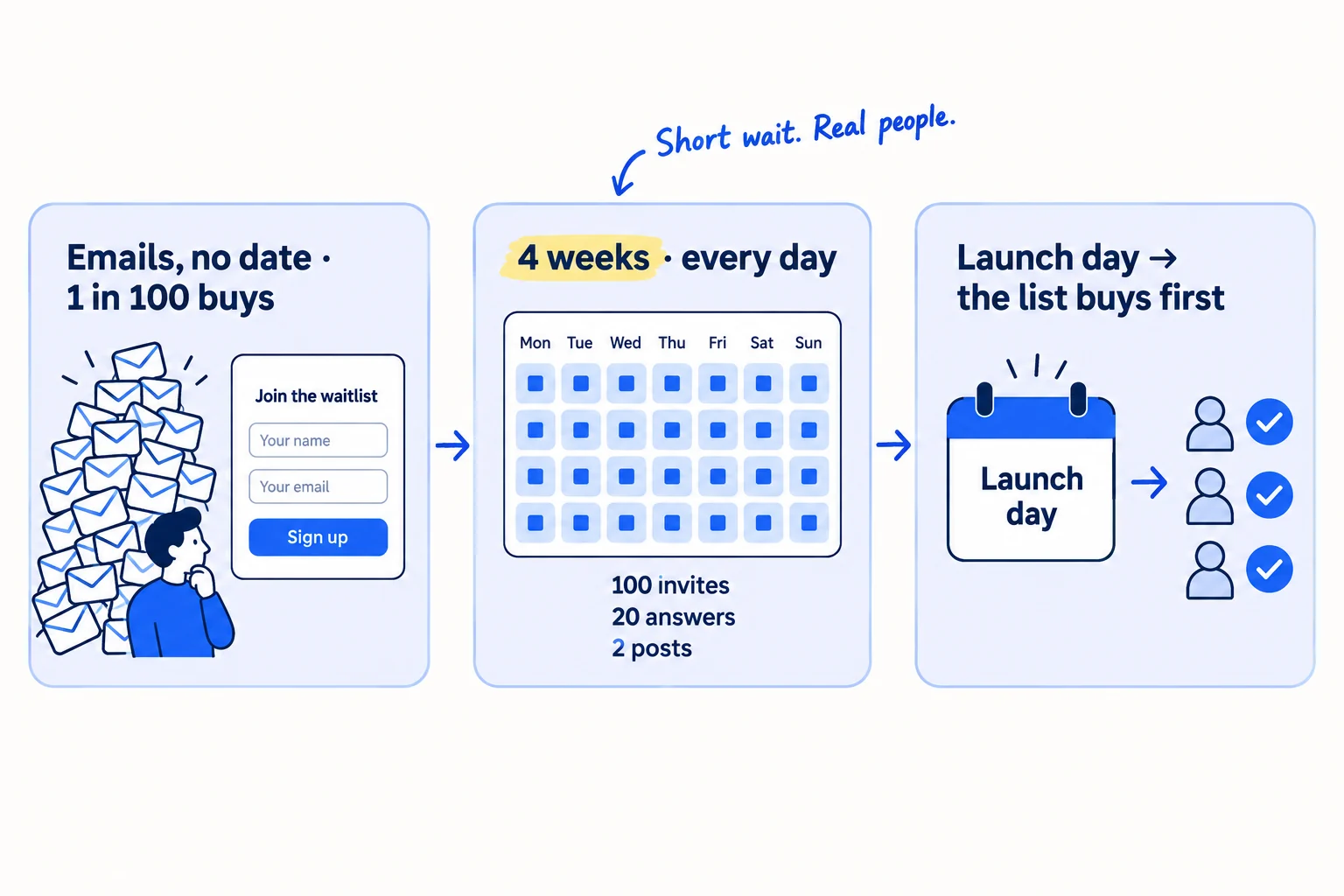 Three panels. Panel 1: a sign-up form with a big pile of email addresses and a single buyer, labelled 'Emails, no date · 1 in 100 buys'. Panel 2: a 4-week calendar with every day marked, labelled '4 weeks · every day · 100 invites · 20 answers · 2 posts'. Panel 3: a launch day tile leading to a short list of people with ticks, labelled 'Launch day → the list buys first'. Handwritten note: 'Short wait. Real people.'