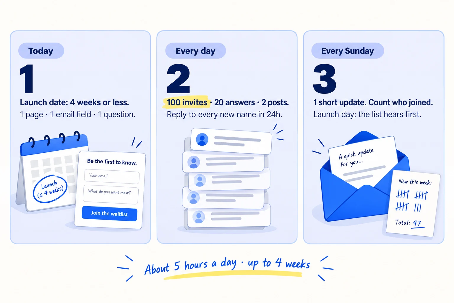 Do these three things. 1, today: set a launch date no more than 4 weeks away and put up one waitlist page that says who it is for, what joining gets and the date, with one email field and one question about their problem. 2, every day: send 100 personal invites, answer 20 questions in 5 places, post twice on each channel, and write back to everyone who joined within 24 hours. 3, every Sunday: send your list one short update and count who joined and who answered. On launch day, email the list first and follow up twice. About 5 hours a day for up to 4 weeks.