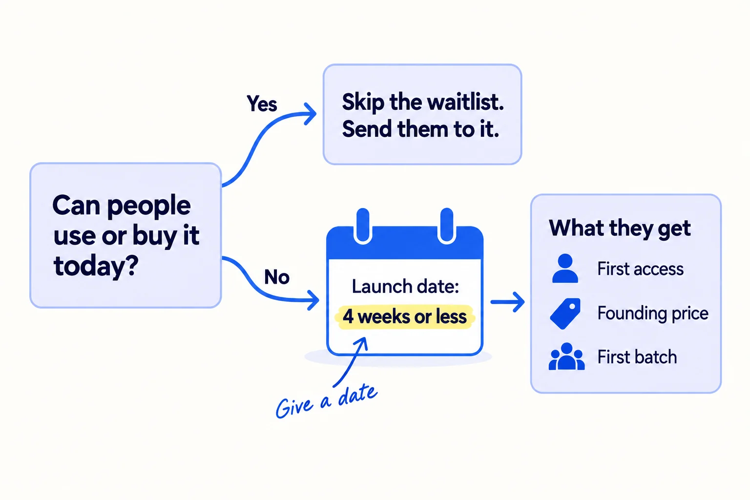 A decision card: 'Can people use or buy it today?' 'Yes' points to 'Skip the waitlist. Send them to it.' 'No' points to a calendar tile 'Launch date: 4 weeks or less' and a card 'What they get: first access · founding price · first batch'.