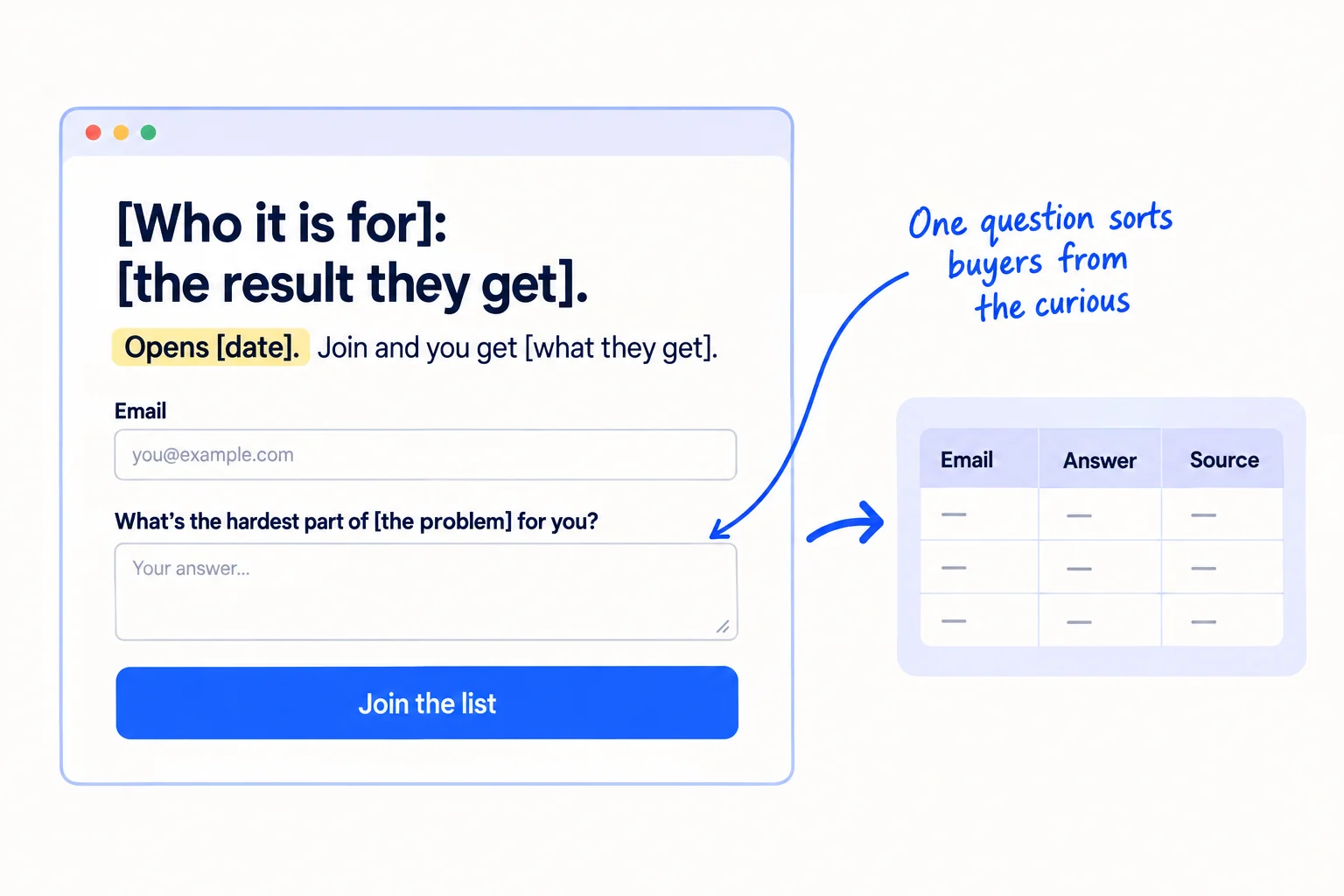 A simple waitlist page. Headline: '[Who it is for]: [the result they get]'. Under it: 'Opens [date]. Join and you get [what they get].' A form with 'Email' and 'What's the hardest part of [the problem] for you?'. A button 'Join the list'. An arrow leads to a sheet with the columns 'Email', 'Answer', 'Source'.
