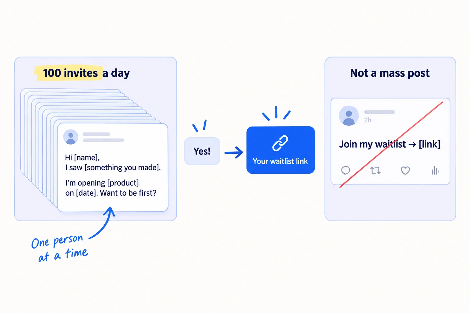 A tall stack of message cards labelled '100 invites a day'. The front card reads 'Hi [name], I saw [something you made]. I'm opening [product] on [date]. Want to be first?' An arrow leads to a reply 'Yes!' and then to the waitlist link. A crossed-out single post reads 'Join my waitlist' with a link.