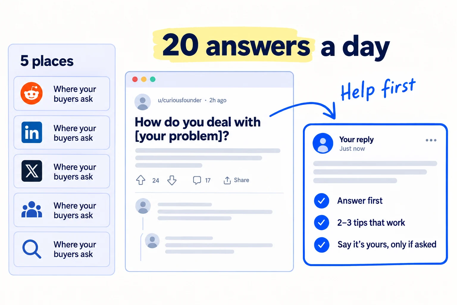 Five tiles labelled '5 places'. A forum question reads 'How do you deal with [your problem]?'. A reply card has three ticks: 'Answer first', '2–3 tips that work', 'Say it's yours, only if asked'. Label: '20 answers a day'.