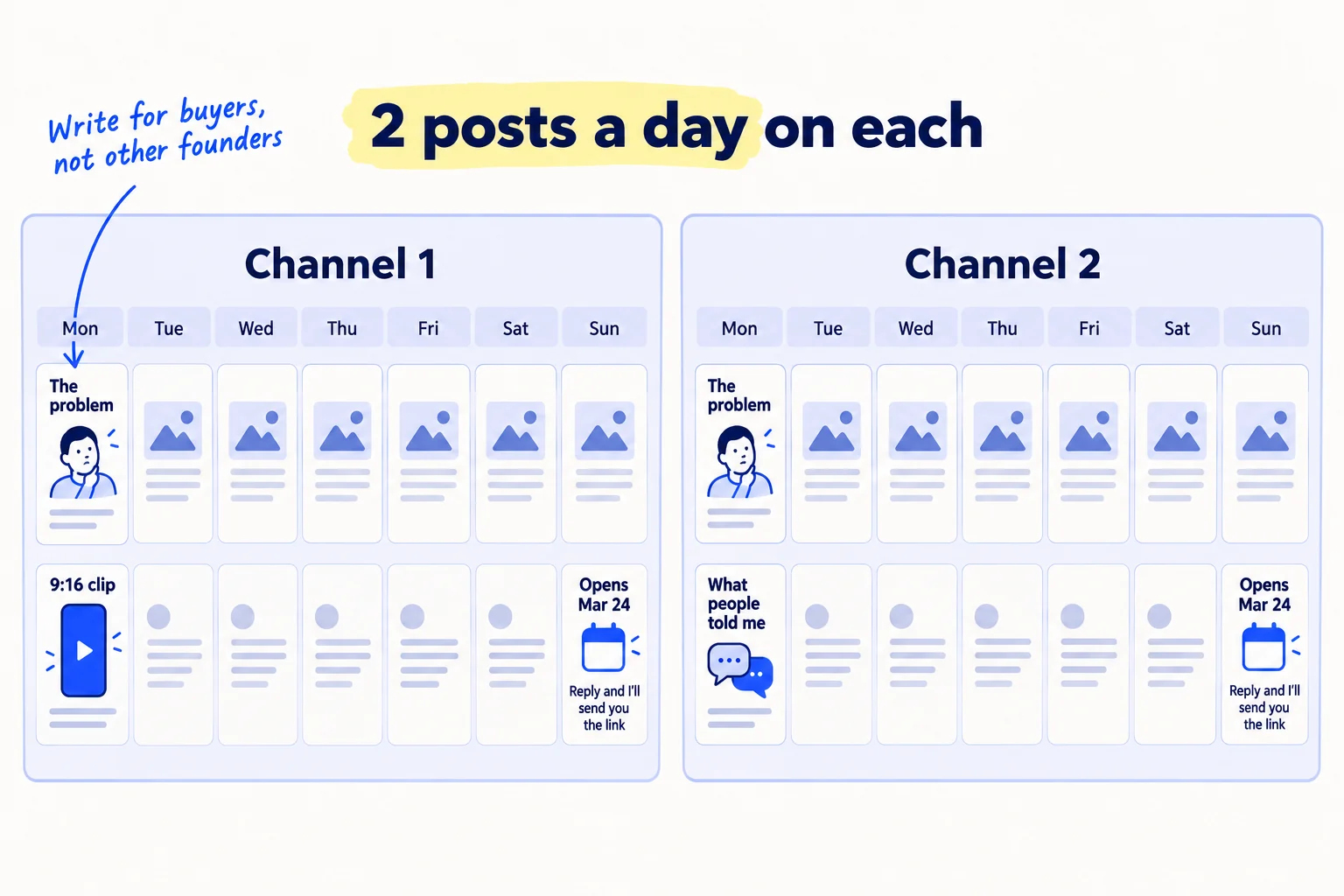 Two channel columns, '[Channel 1]' and '[Channel 2]', each with two post cards a day across a week strip. Post types are labelled 'The problem', '9:16 clip', 'What people told me', 'Opens [date]'. One post ends 'Reply and I'll send you the link'.