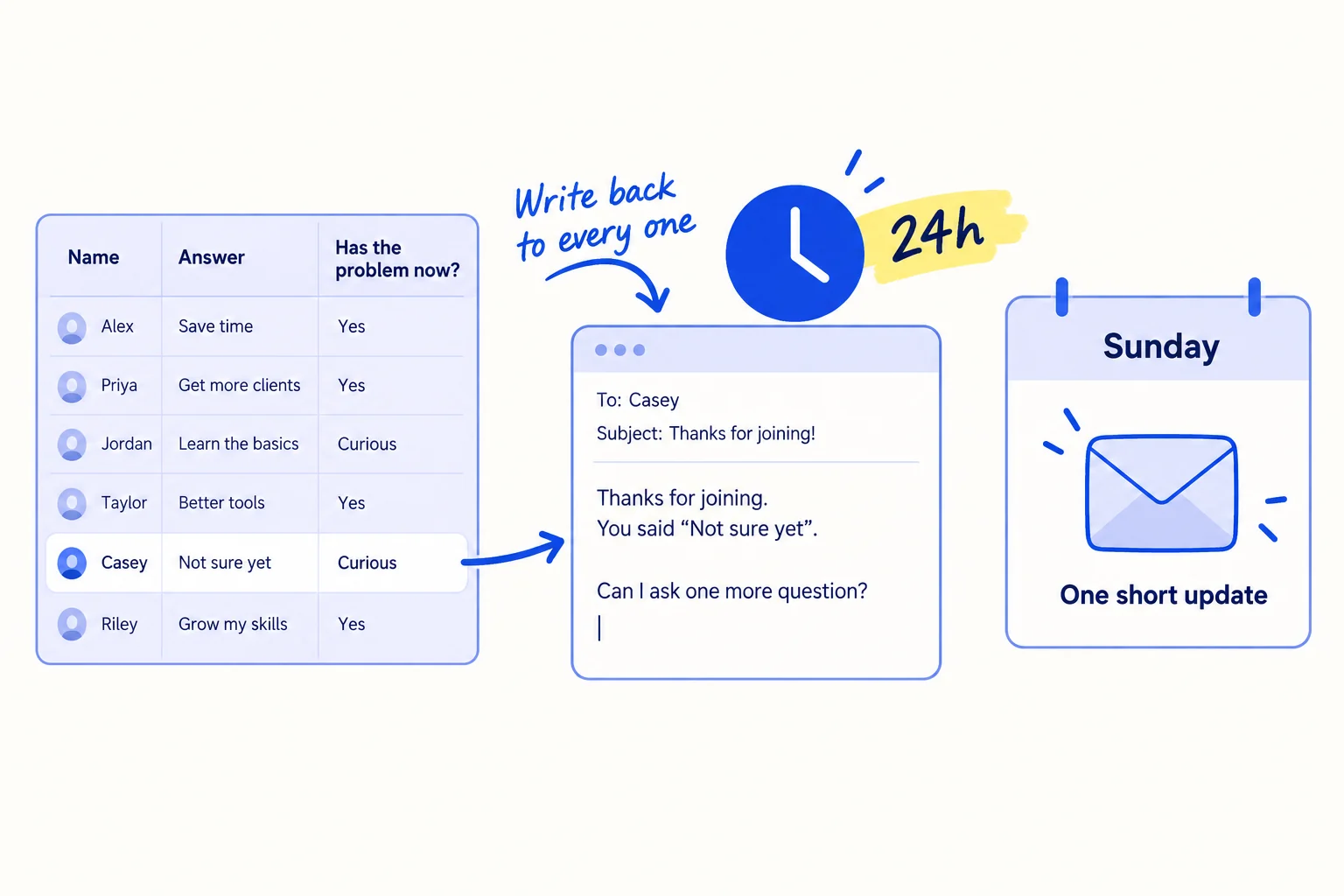 A new name arrives in a sheet. An arrow leads to a personal email card: 'Thanks for joining. You said [their answer]. Can I ask one more question?'. The sheet has a column 'Has the problem now?' with 'Yes' and 'Curious' rows. Beside it, a Sunday calendar tile with one envelope labelled 'One short update'.