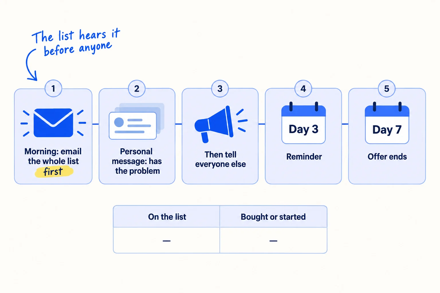 A launch-day timeline. 'Morning: email the whole list first'. 'Then: a personal message to everyone who has the problem'. 'Then: tell everyone else'. 'Day 3: reminder'. 'Day 7: last day of the offer'. A small table: 'On the list', 'Bought or started'.