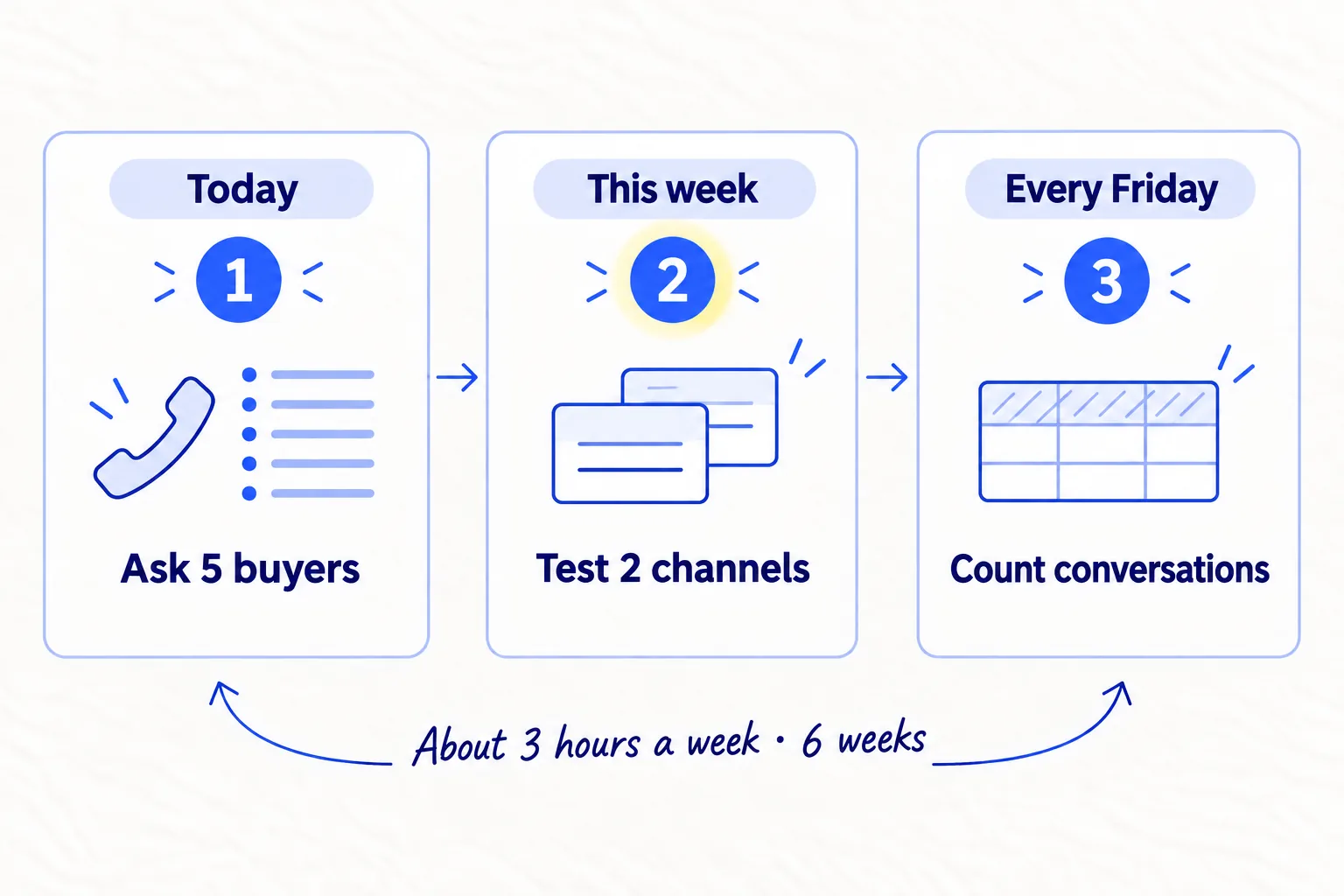 Do these three things. 1, today: ask five buyers how they found their last supplier, and write down every place they name. 2, this week: pick two channels to test next to your outreach, each with a weekly amount, a cost and a stop line. 3, every Friday: write down the hours and conversations each channel gave you, and at week 6 drop any channel with none. About 3 hours a week, for 6 weeks.