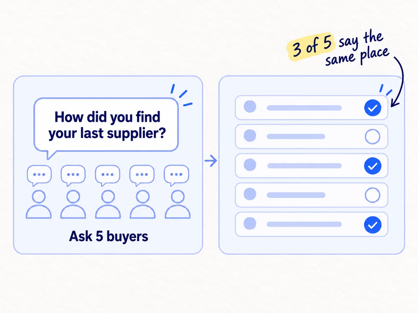 Five people, each answering one question: how did you find your last supplier? Their answers go into a list of places, and one place appears three times.