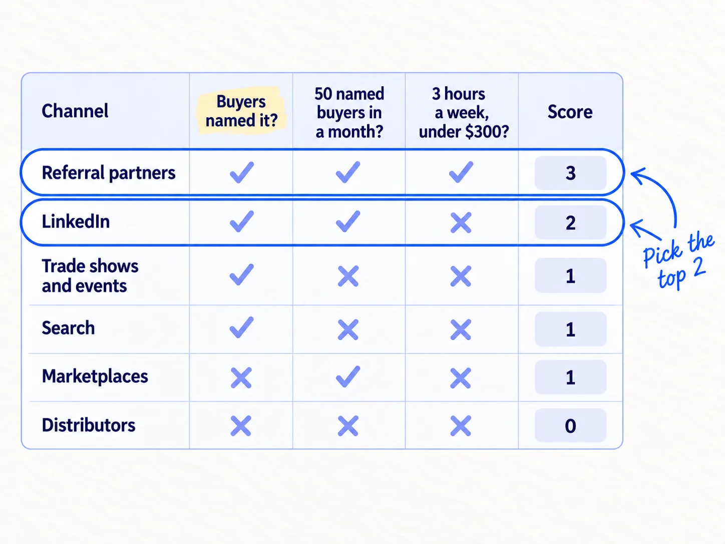 A score sheet: six channels, each scored on three yes-or-no questions. Buyers named it? 50 named buyers in a month? 3 hours a week and under $300? The two channels with the most yes answers are circled.