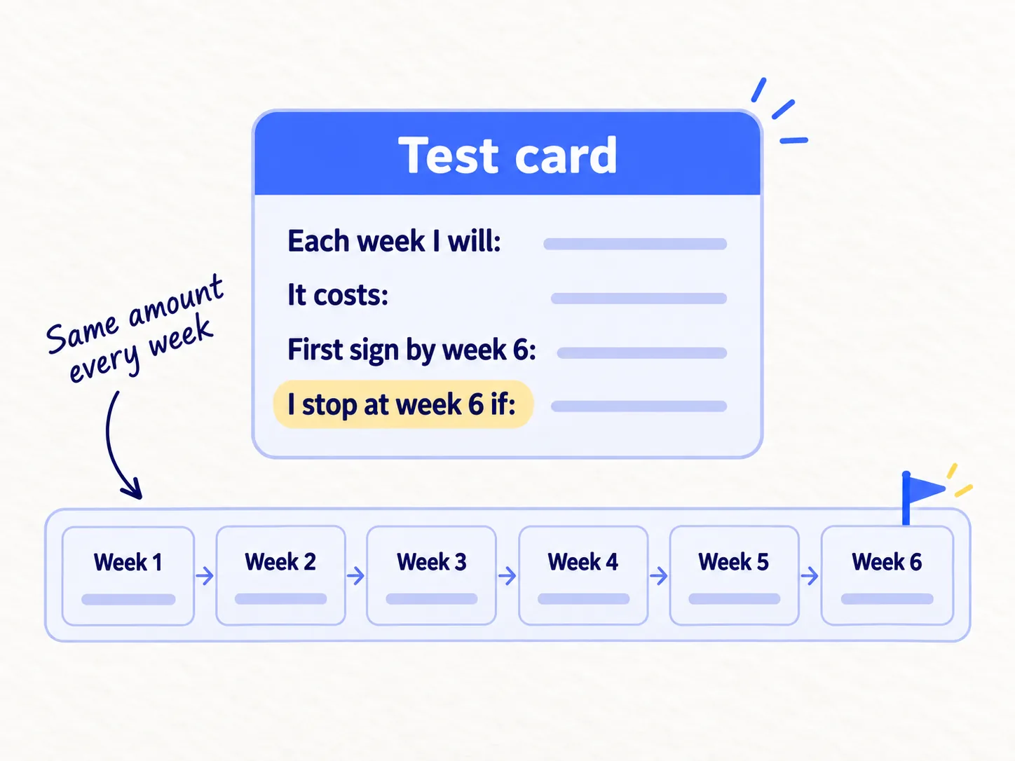 A test card with four lines: each week I will; it costs; first sign by week 6; I stop at week 6 if. A 6-week strip of boxes runs underneath, with a flag at week 6.