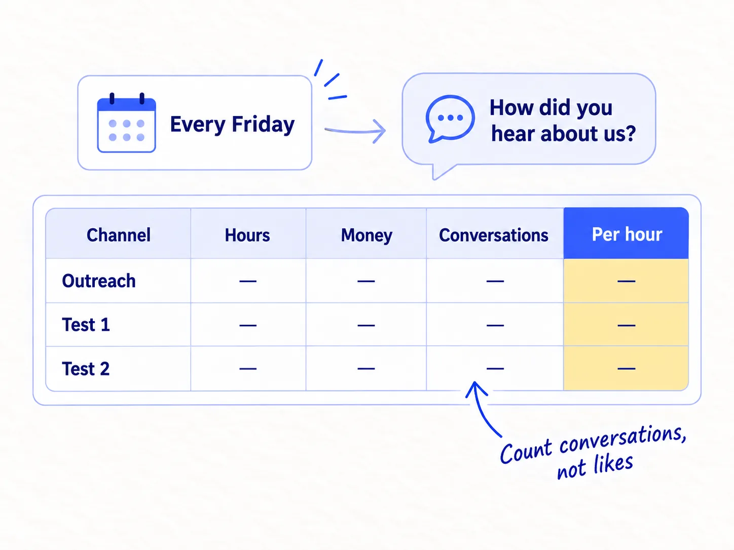 A weekly sheet with one row per channel: hours, money, conversations, and conversations per hour. A small speech bubble asks: how did you hear about us?