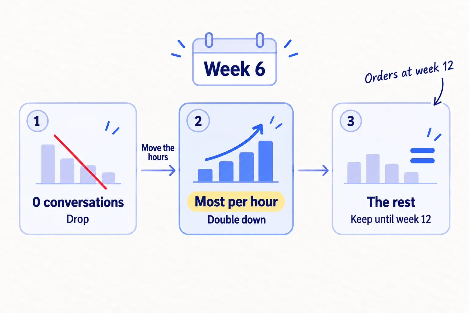 Three decisions at week 6. 0 conversations: drop it. The most conversations per hour: double down and give it the freed hours. Everything else: keep it the same until week 12, then count orders.
