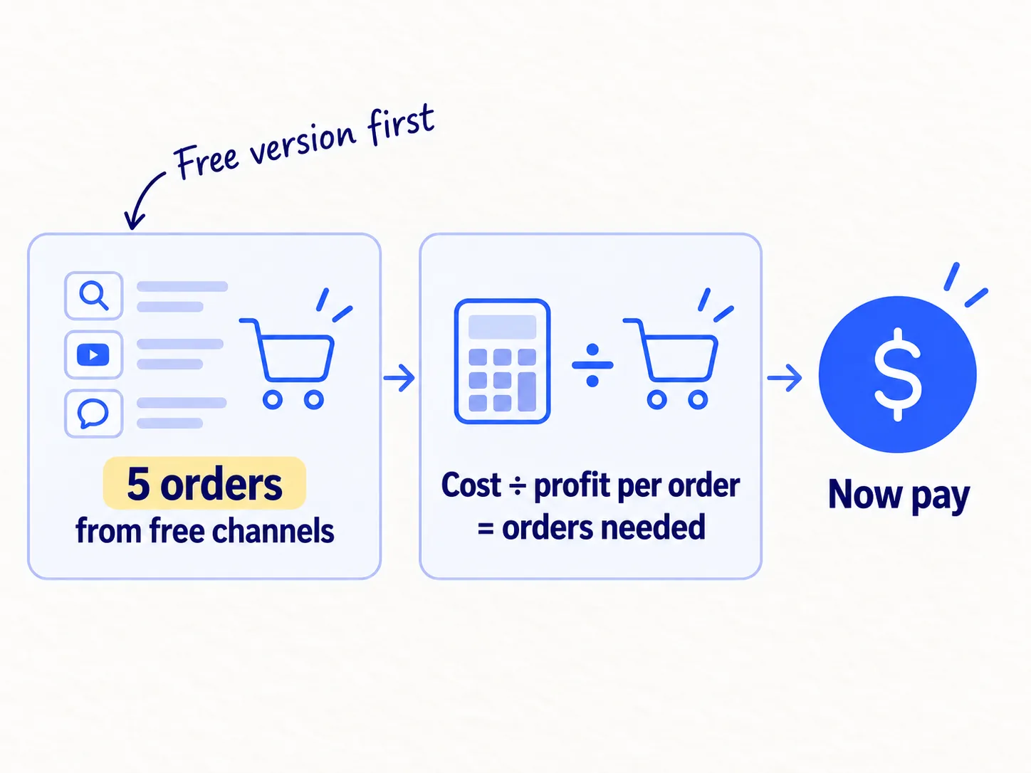 Two gates before paying for a channel. Gate 1: at least 5 orders from free channels. Gate 2: the cost divided by your profit on one order gives the orders you need; pay only if you can expect that many.