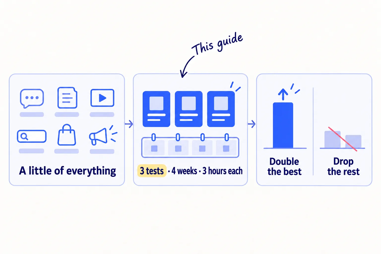 Three panels: many channels, each done a little, with no clear winner; then 3 tests for 4 weeks at 3 hours a week each; then one channel doubled and the others dropped.