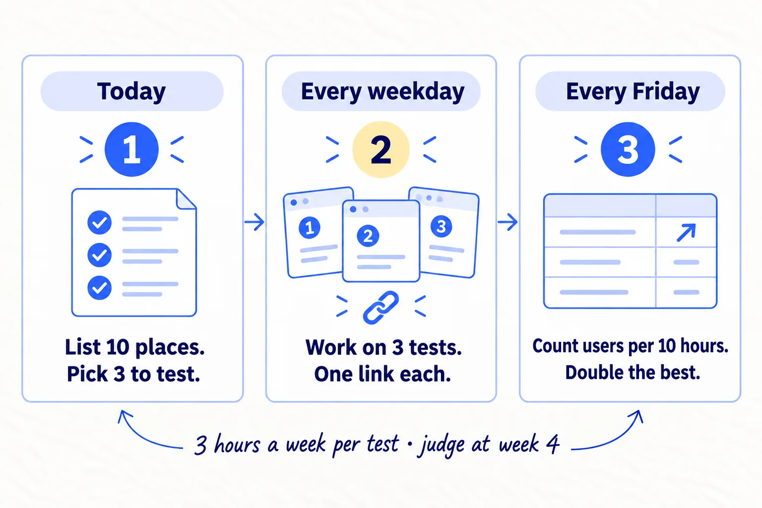 Do these three things. 1, today: list 10 places your buyers already look, and pick 3 to test. 2, every weekday: work on the 3 tests for 4 weeks, with one link for each. 3, every Friday: count signups who used your product per 10 hours, then double the best one and drop the rest. About 3 hours a week per test. Judge at week 4.