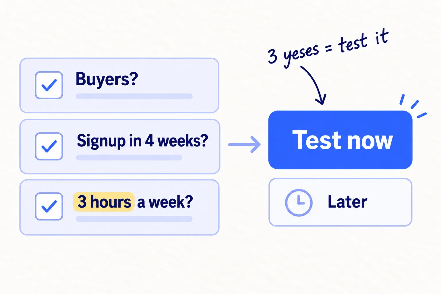 Three questions with tick boxes: buyers you can point to? a signup within 4 weeks? 3 hours every week? Three yeses lead to 'Test now'. Anything else goes to 'Later' or is crossed out.