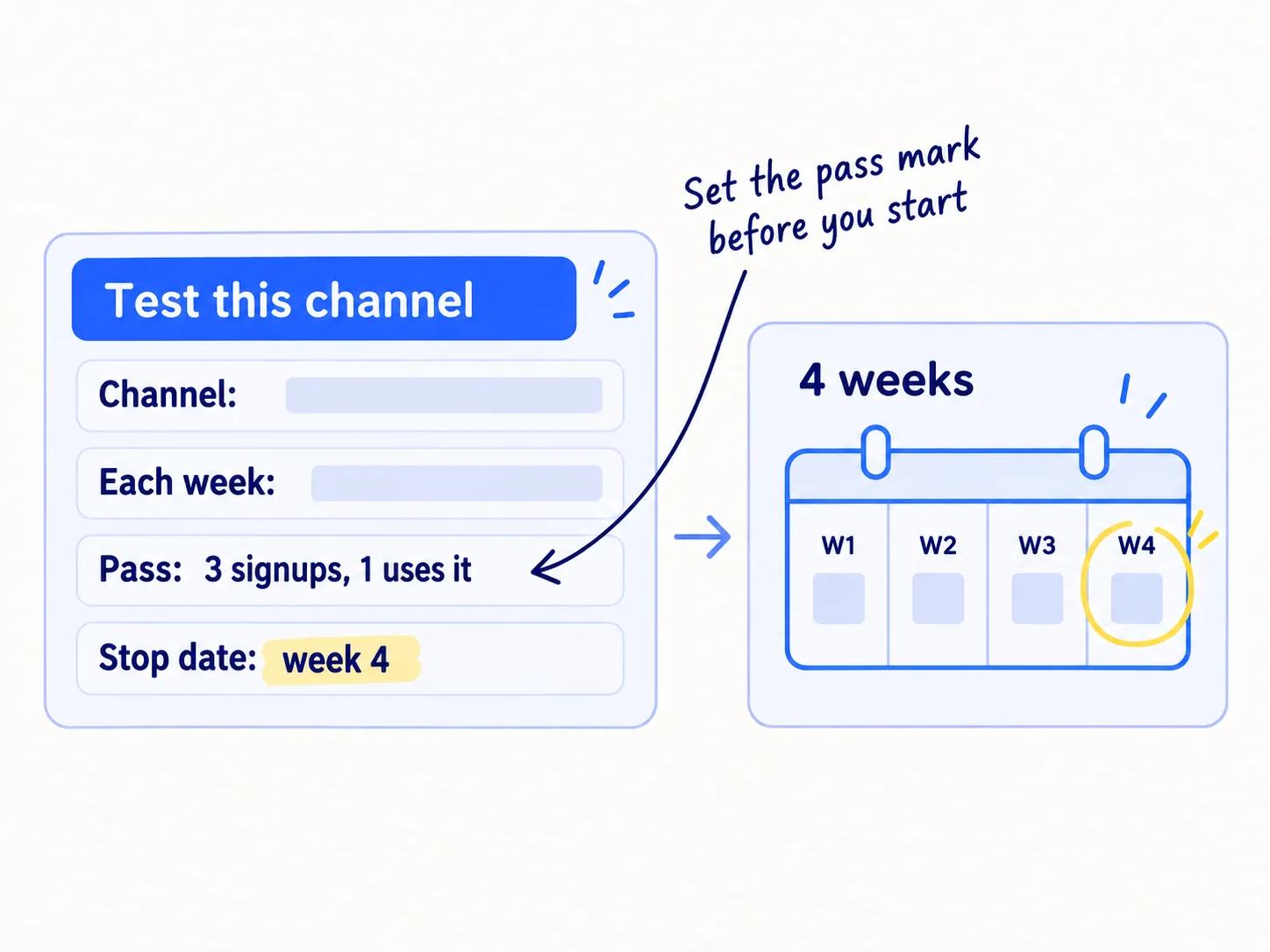 A test card with four lines: the channel, how much each week, the pass mark of 3 signups with at least 1 who used the product, and a stop date at week 4, which is circled on a calendar.