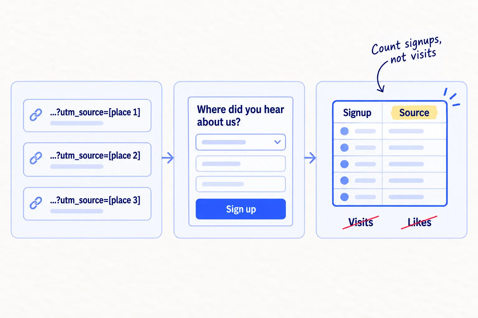 Three links, each with its own utm_source, lead to one signup form that asks 'Where did you hear about us?'. Every signup lands in a sheet with a Source column. Visits and likes are crossed out.