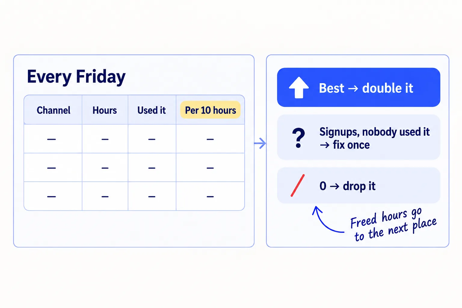 A Friday table with the columns Channel, Hours, Used it and Per 10 hours. Three outcomes: best per 10 hours, double it; signups but nobody used it, fix it once; zero, drop it. Freed hours go to the next place on the list.