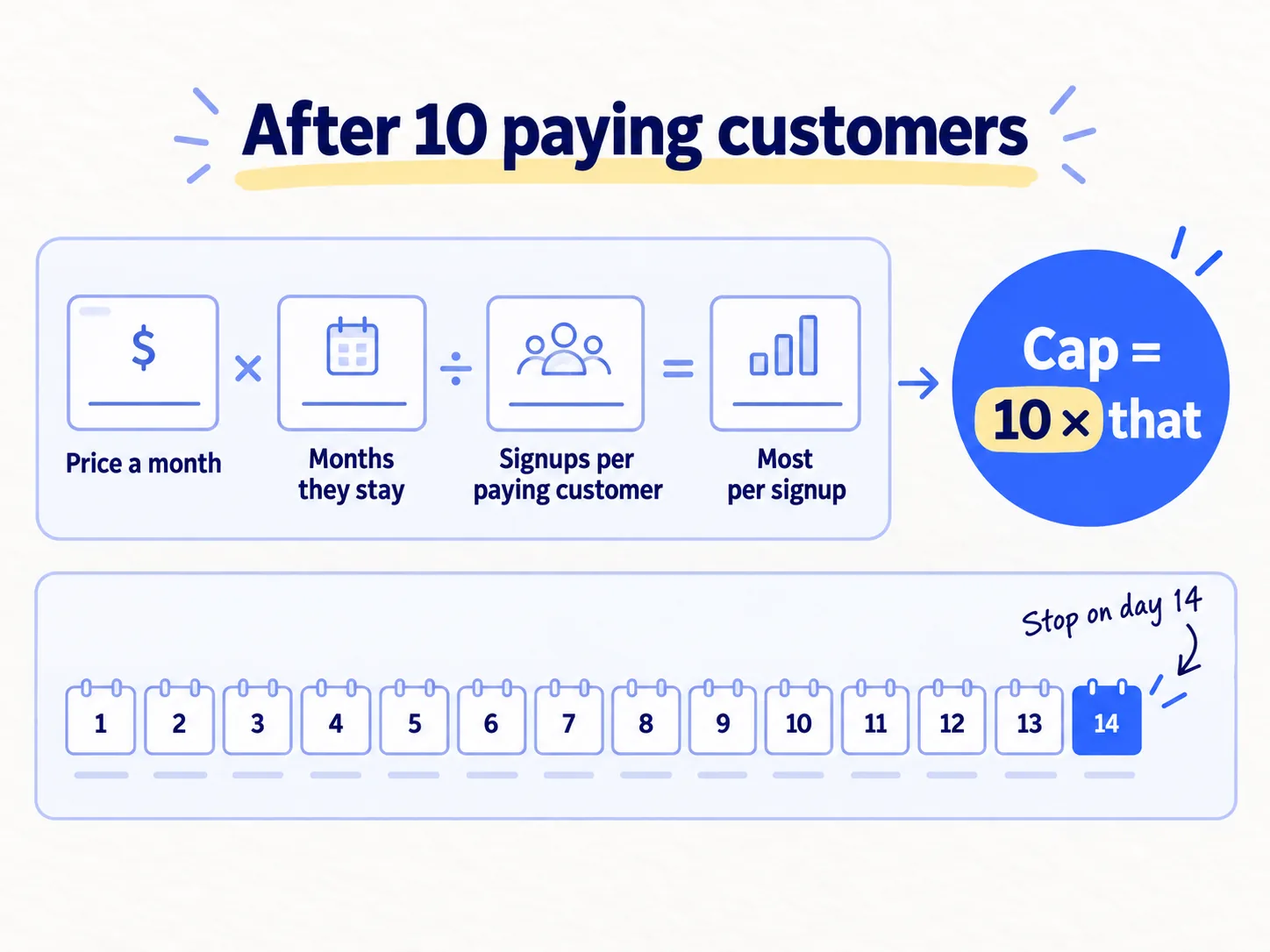 A formula card: price a month times months a customer stays, divided by signups per paying customer, equals the most you can pay per signup. A cap of 10 times that. A 14-day calendar with day 14 marked stop. A label: after 10 paying customers.
