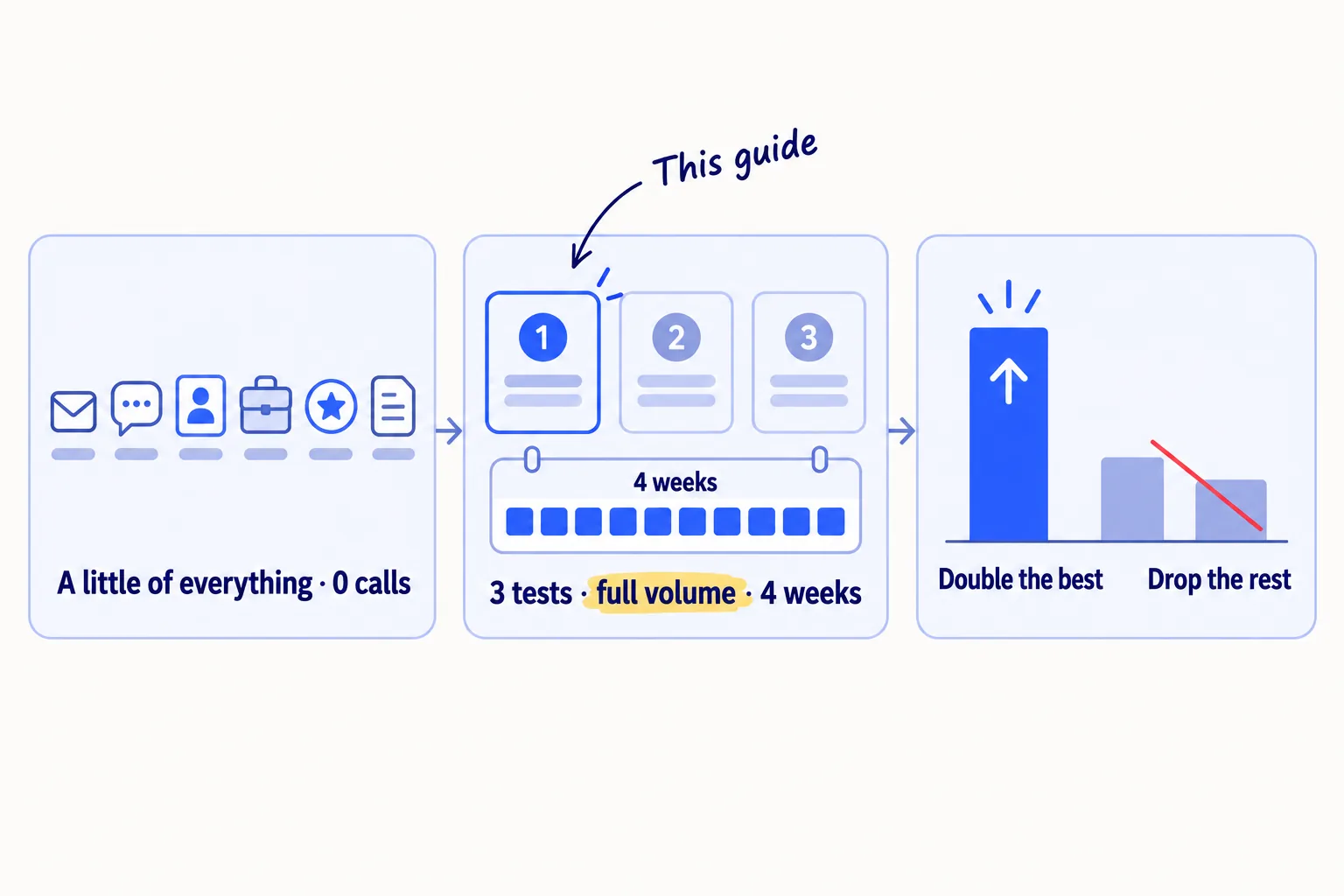 Three panels: an agency trying a little of every channel, with no calls from any of them; then 3 tests at full volume for 4 weeks, next to daily outreach; then one channel doubled and the rest dropped.