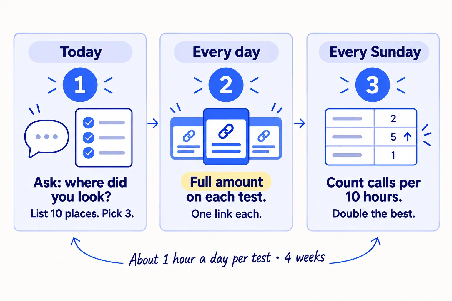 Do these three things. 1, today: ask each client where they looked before they hired you, list 10 places your kind of client looks for help, and pick 3 to test. 2, every day: do each test at its full amount, such as 20 answers or 2 posts, next to 100 personal messages, each with its own link. 3, every Sunday: count calls per 10 hours for each channel, double the best one and drop any with fewer than 3 calls.
