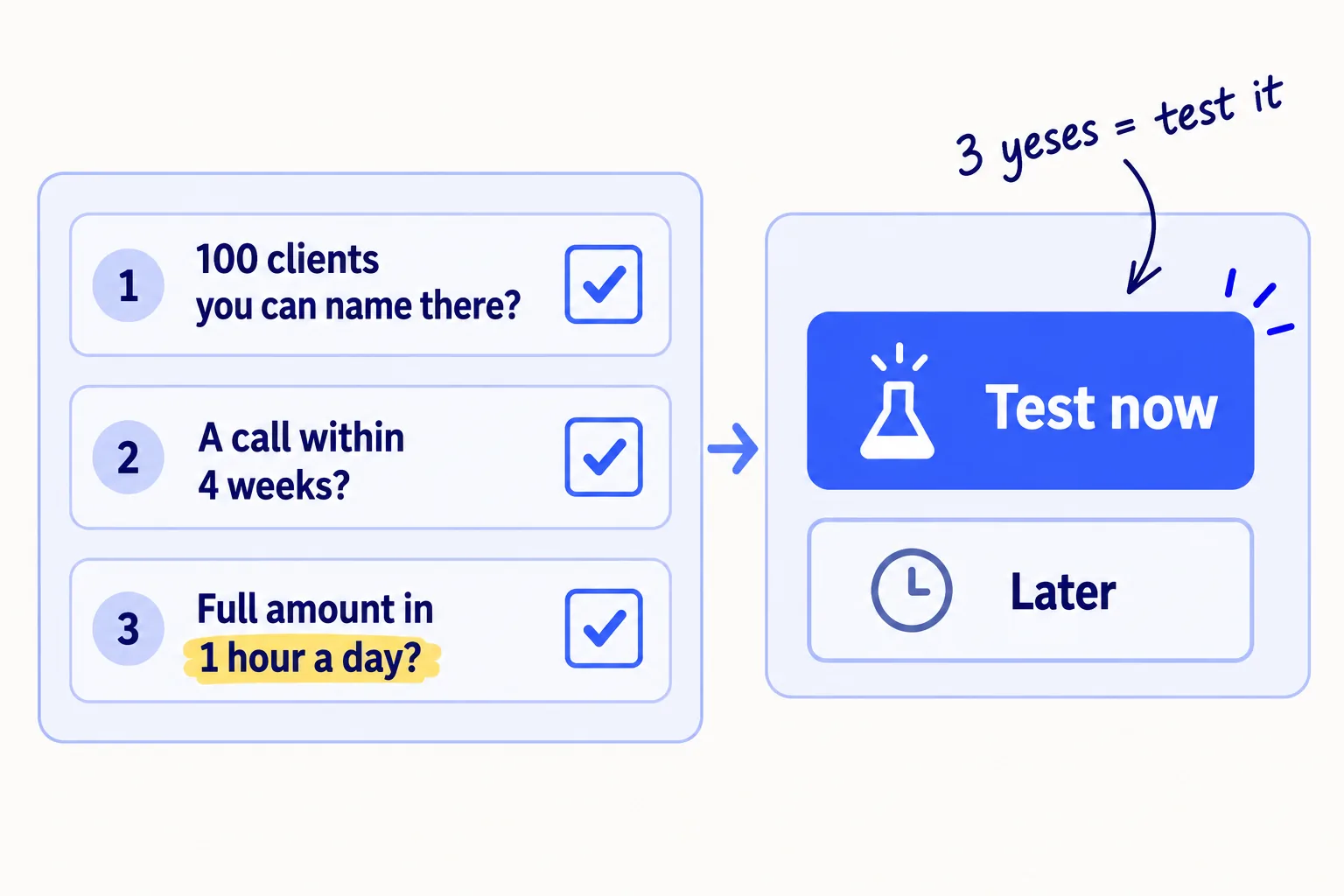 Three questions with tick boxes: can you name 100 of your kind of client there? could it bring a call within 4 weeks? can you do its full amount in about 1 hour a day, for under 150 dollars? Three yeses lead to 'Test now'. Anything else goes to 'Later' or is crossed out.