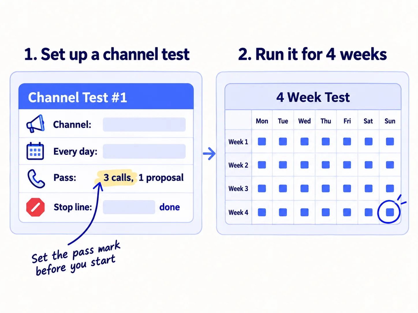 A test card with four lines: the channel, the amount every day, the pass mark of 3 calls and 1 proposal, and the stop line after the full amount. A 4-week calendar has a block on every day and the last day circled.