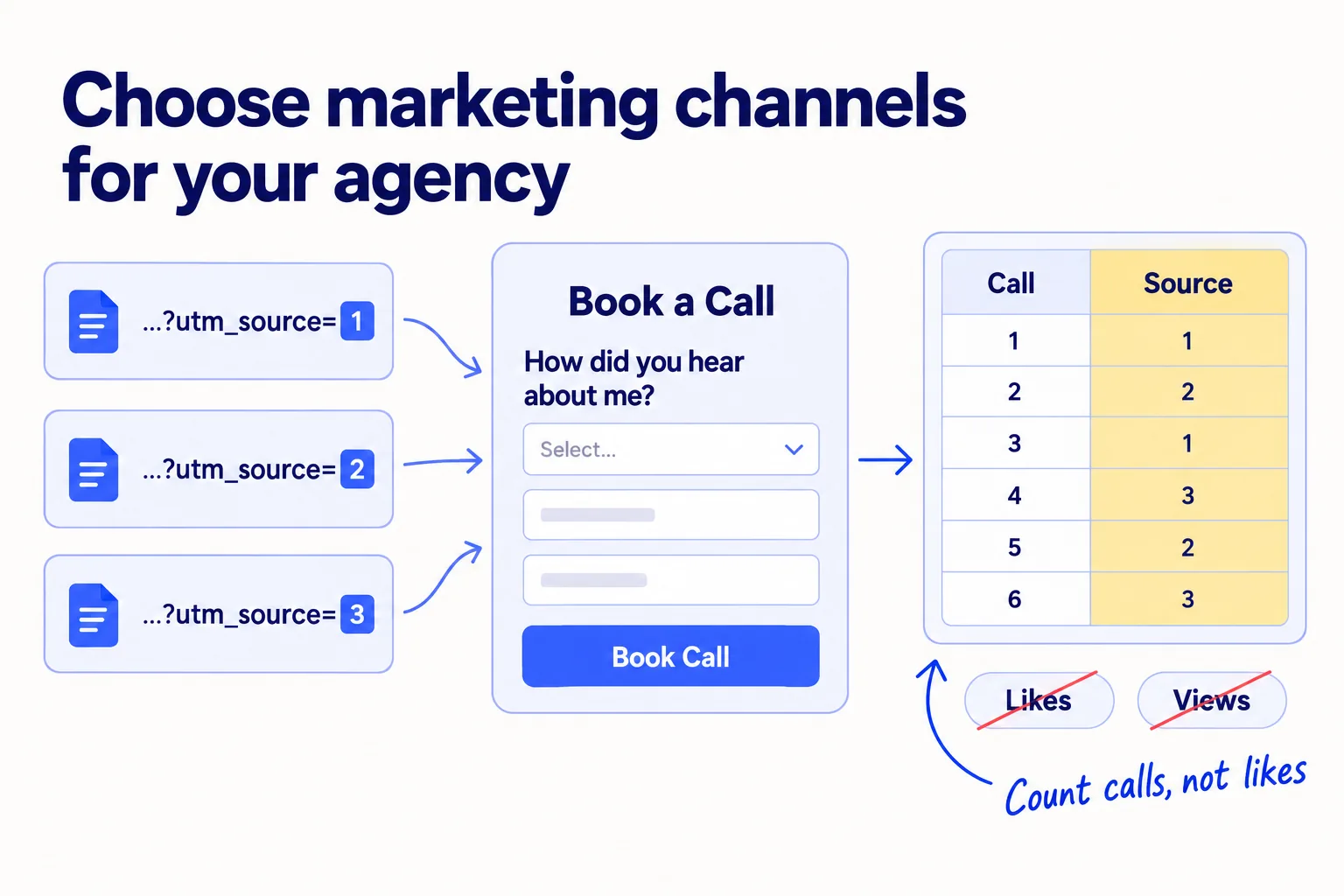 Three links, each with its own utm_source, lead to one booking form that asks 'How did you hear about me?'. Every call lands in a sheet with a Source column. Likes and views are crossed out.