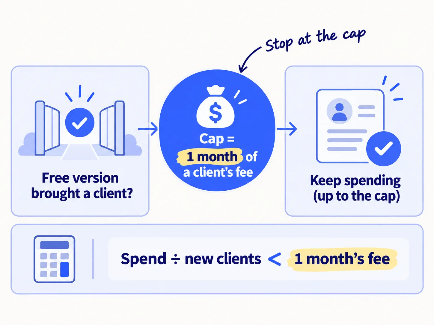 A gate labelled 'Free version brought a client?'. Yes leads to a paid test with a cap equal to one month of a client's fee and a stop date. The check: cost per new client below one month's fee.