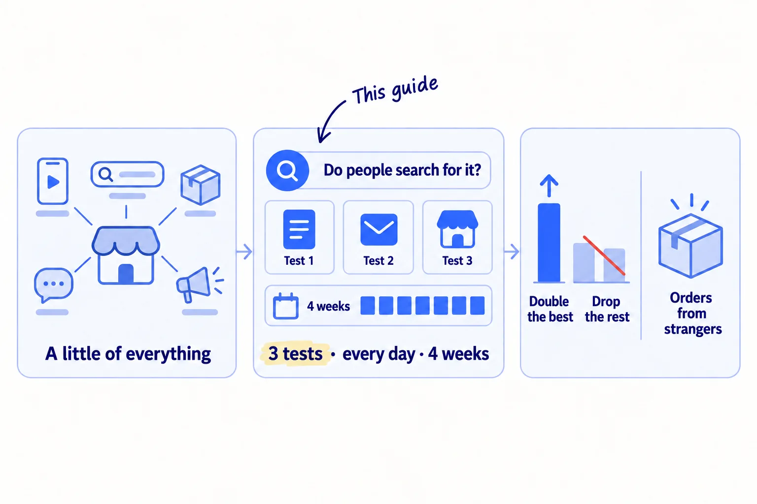 Three panels: a store with a little of every channel and no clear winner; a check of whether people search for the product, then 3 tests every day for 4 weeks; then one channel doubled and the others dropped, with orders from strangers.