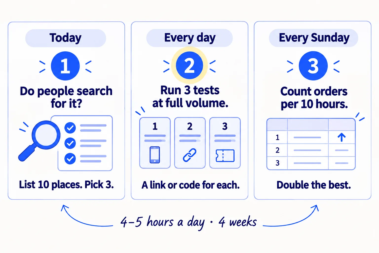 Do these three things. 1, today: check if people search for what you sell, list 10 places your buyers look, and pick 3 to test. 2, every day: run your 3 tests at full volume for 4 weeks, such as 2 short videos a day on each app, 100 creator messages or 20 answers, each with its own link or code. 3, every Sunday: count orders from strangers per channel and per 10 hours; at week 4, double the best and drop the rest.