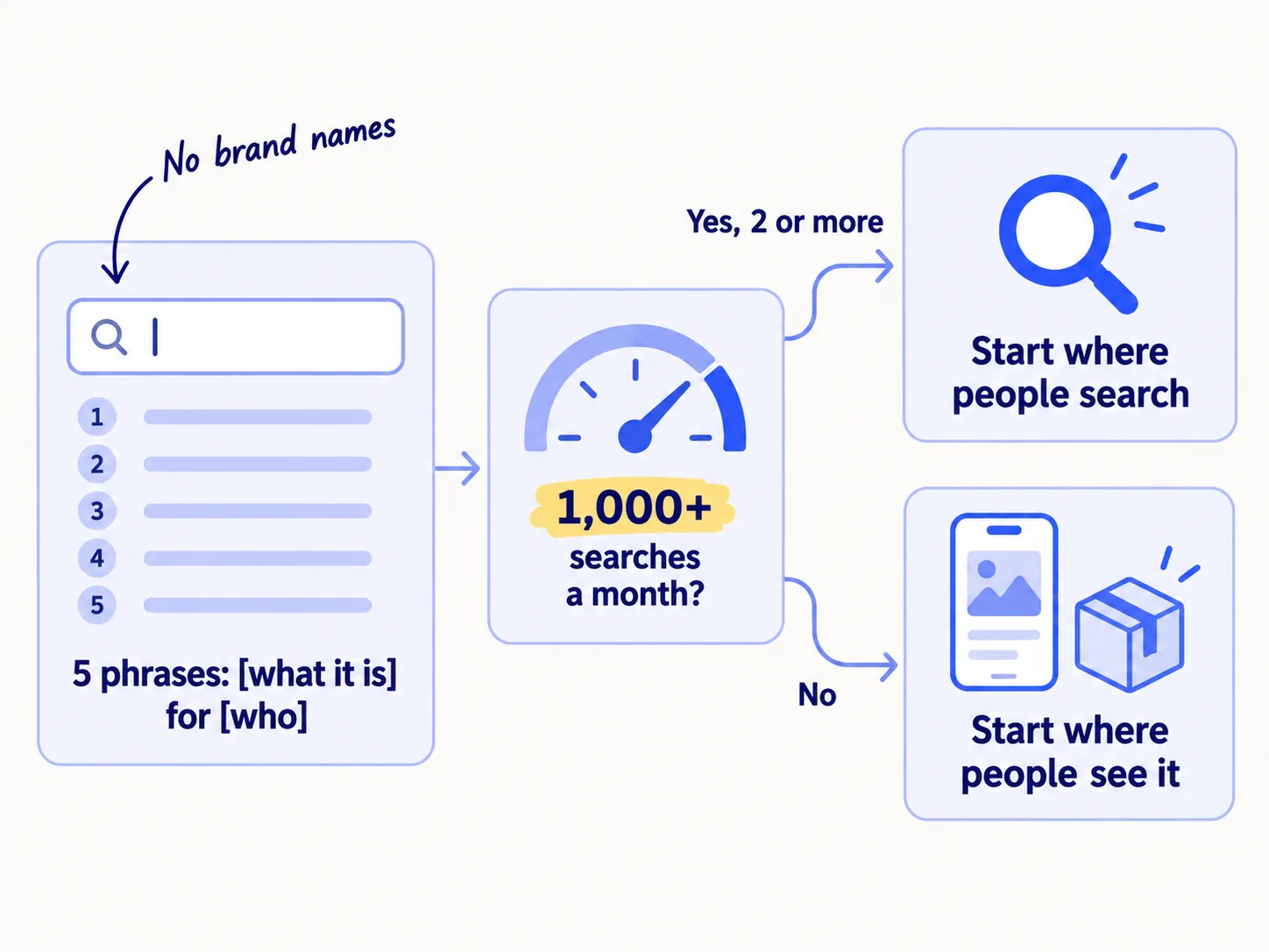 Five search phrases go into a search box. If 2 or more get 1,000 or more searches a month, start with places where people search. If not, start with places where people see the product: short videos and creators.
