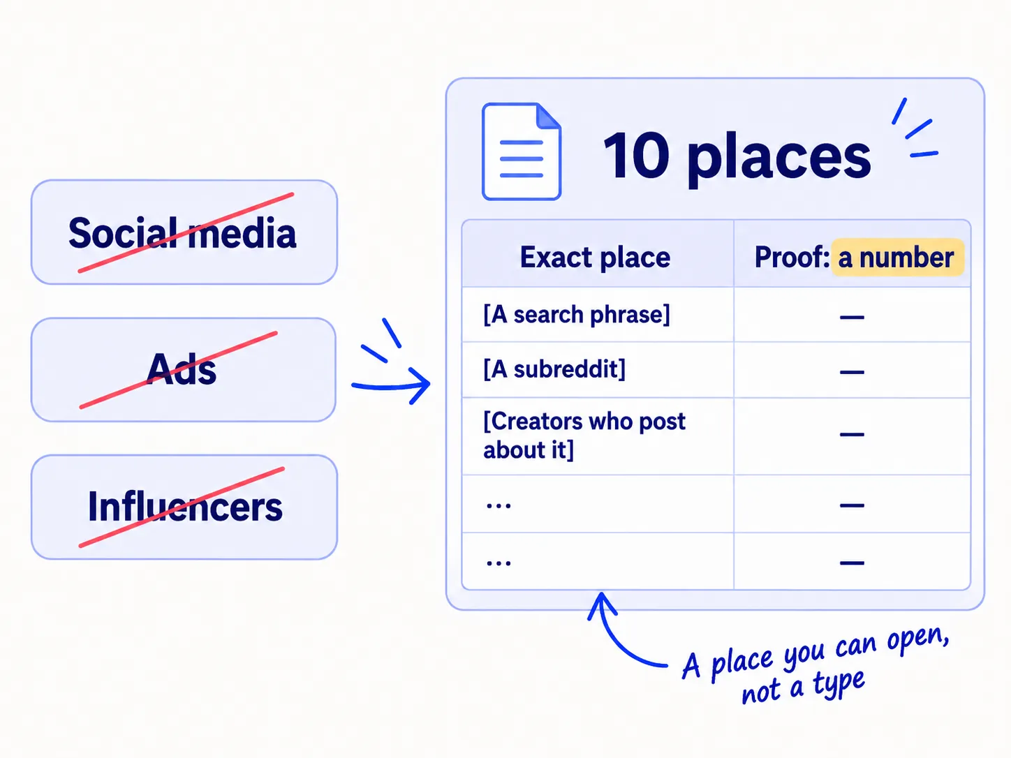 On the left, vague channel types, 'Social media', 'Ads' and 'Influencers', are crossed out. On the right, a sheet of 10 places, each row with an exact place and a number that proves buyers are there.