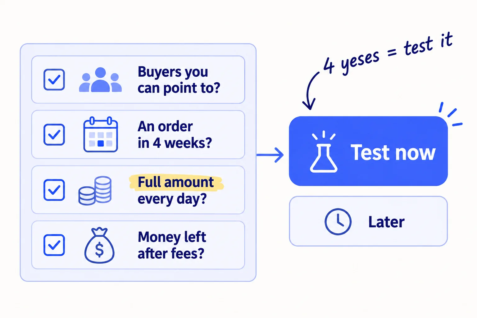 Four questions with tick boxes: buyers you can point to? an order from a stranger within 4 weeks? the full daily amount? an order leaves money after fees? Four yeses lead to 'Test now'. Anything else goes to 'Later'.