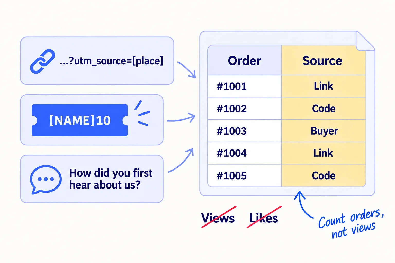 Three ways each order gets a source: a tracking link for each place, a discount code for each creator, and one question to every buyer. All three lead to one sheet with a Source column. Views and likes are crossed out.