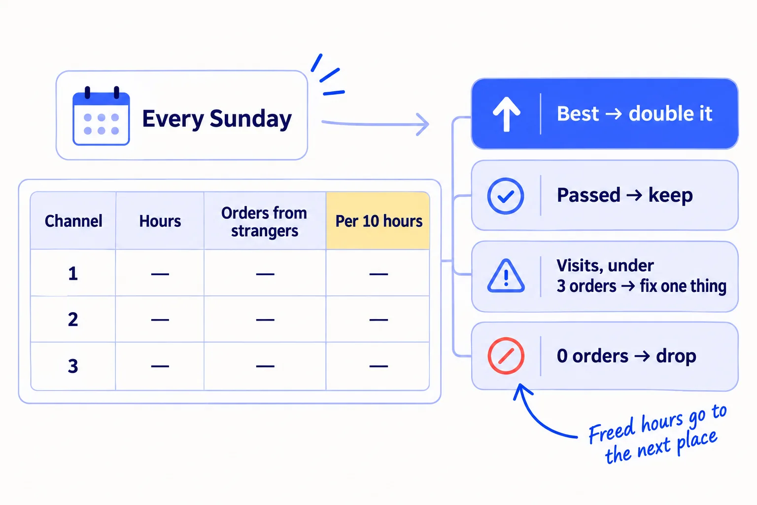 A Sunday table with the columns Channel, Hours, Orders from strangers and Per 10 hours. Four outcomes at week 4: best per 10 hours, double it; passed, keep it; visits but under 3 orders, fix one thing; 0 orders, drop it. Freed hours go to the next place on the list.