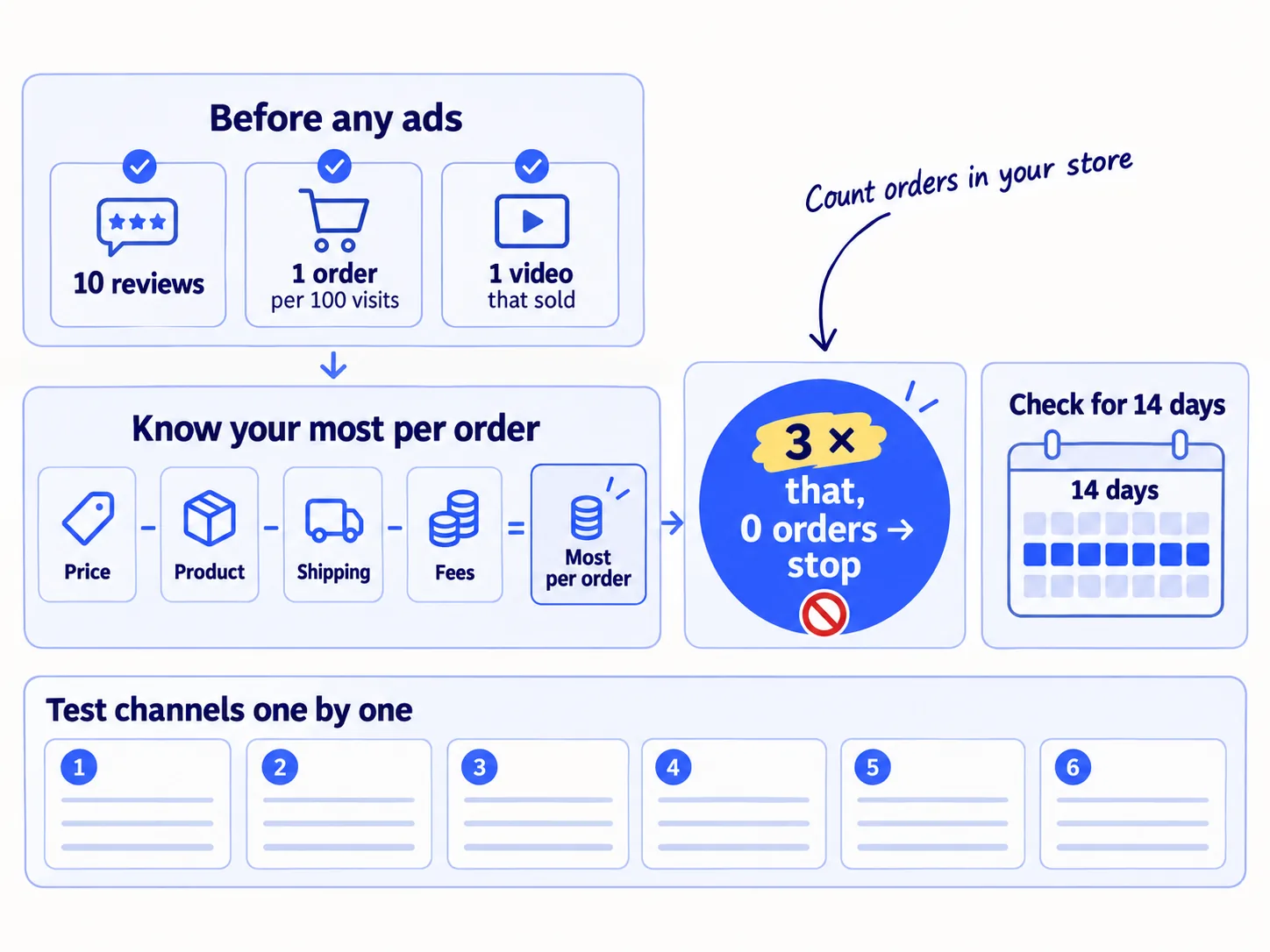 Three boxes to tick before ads: 10 reviews, 1 order per 100 visits from strangers, one video that sold. Then a formula: what one order leaves you equals the most you can pay per order. Stop any ad that spends 3 times that with no order.