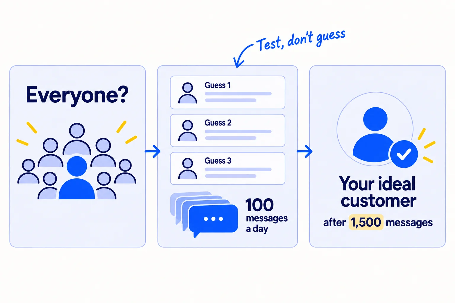 Three panels. First: a crowd of people labelled 'Everyone?' with a question mark. Second: three cards labelled 'Guess 1', 'Guess 2' and 'Guess 3', with '100 messages a day' under them. Third: one card with a tick, labelled 'Your ideal customer · after 1,500 messages'.