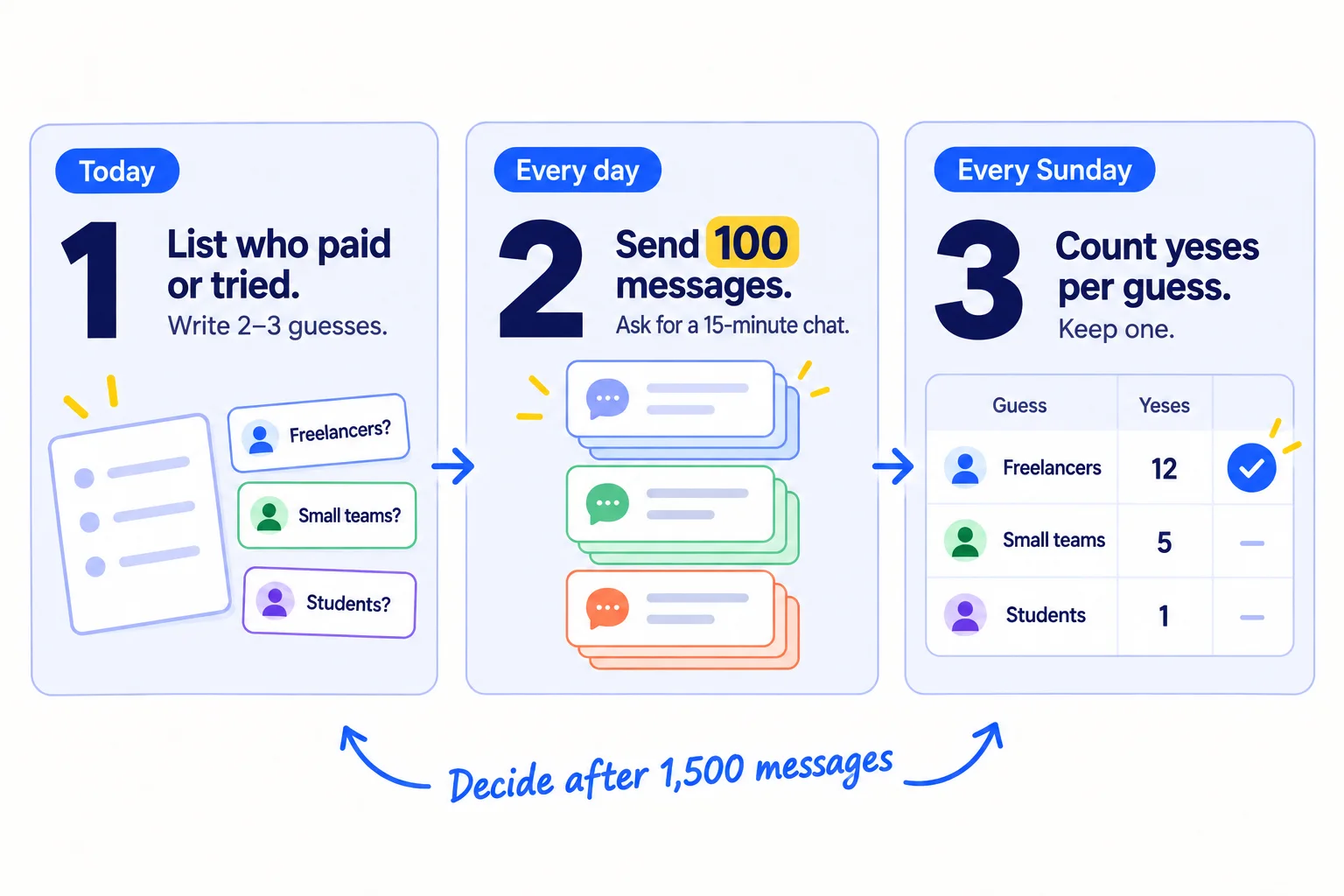 Do these three things. 1, today: list everyone who has paid, tried or talked to you, and write 2 or 3 one-sentence guesses of your ideal customer. 2, every day: send 100 personal messages split across your guesses and ask for a 15-minute chat. 3, every Sunday: count chats and yeses for each guess, and after 1,500 messages keep the one with the most. About 2 hours today, then about 4 hours a day.