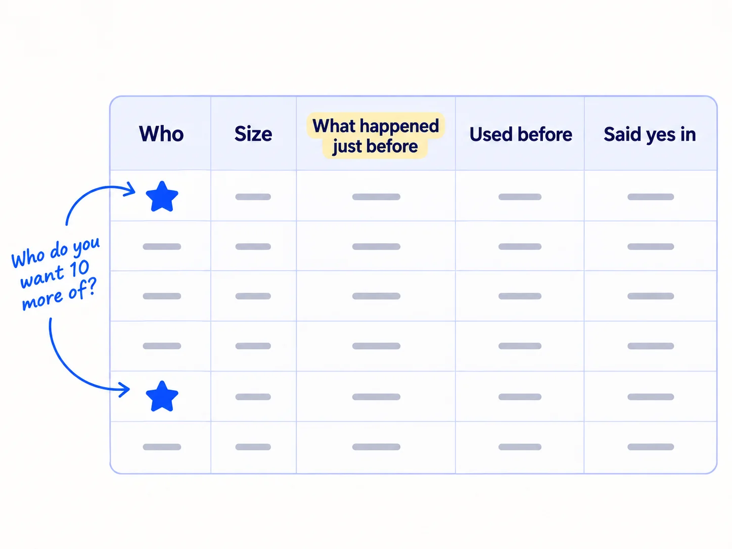 A sheet with the columns 'Who', 'Size', 'What happened just before', 'Used before' and 'Said yes in'. Two rows have a star. A note says 'Who do you want 10 more of?'