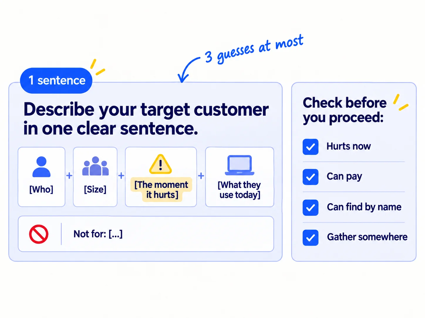 A sentence card with five slots: '[Who]', '[Size]', '[The moment it hurts]', '[What they use today]' and 'Not for: […]'. Beside it, four ticks: 'Hurts now', 'Can pay', 'Can find by name', 'Gather somewhere'.