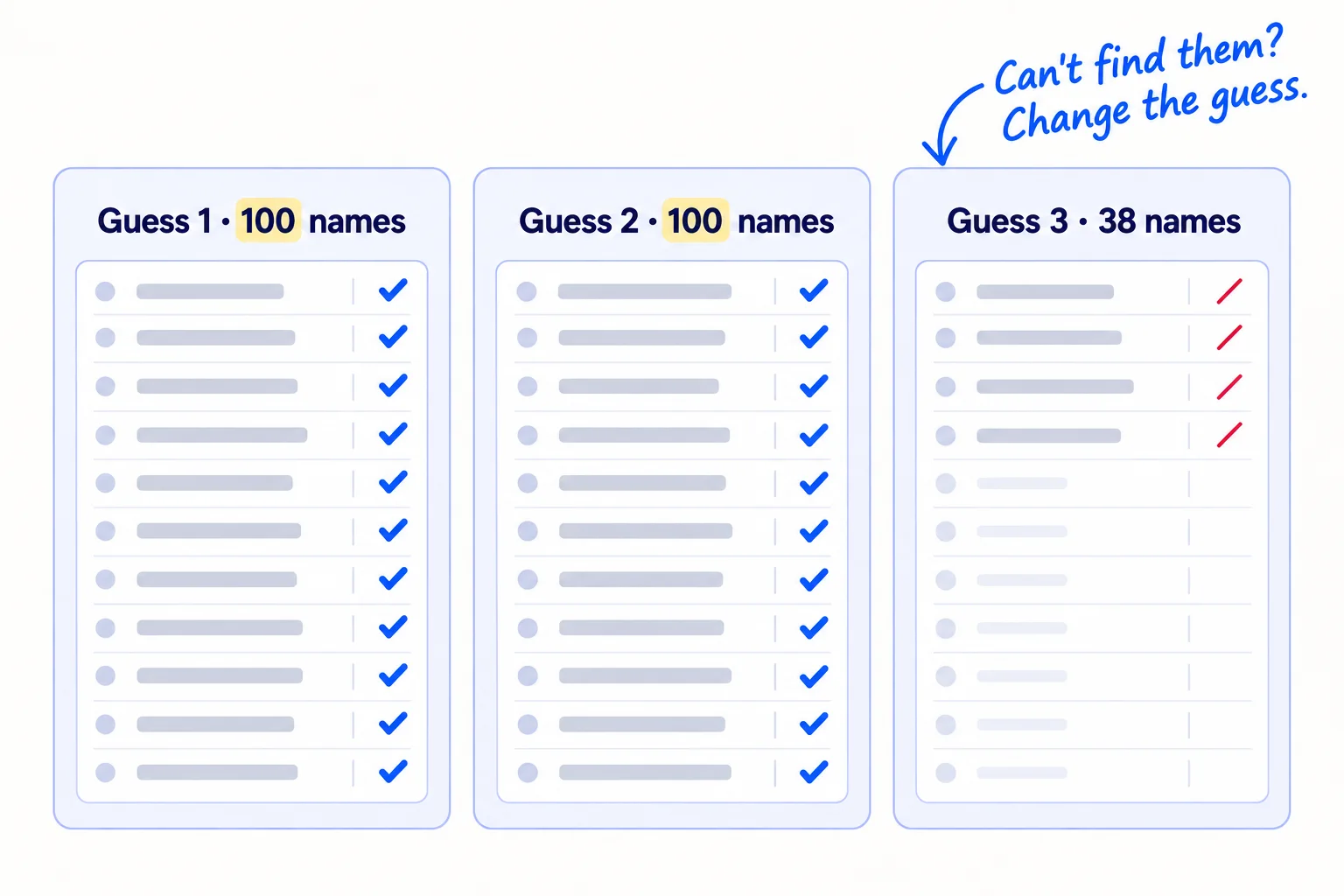 Three list sheets side by side, labelled 'Guess 1 · 100 names', 'Guess 2 · 100 names' and 'Guess 3 · 38 names'. The third has a red slash and the note 'Can't find them? Change the guess.'