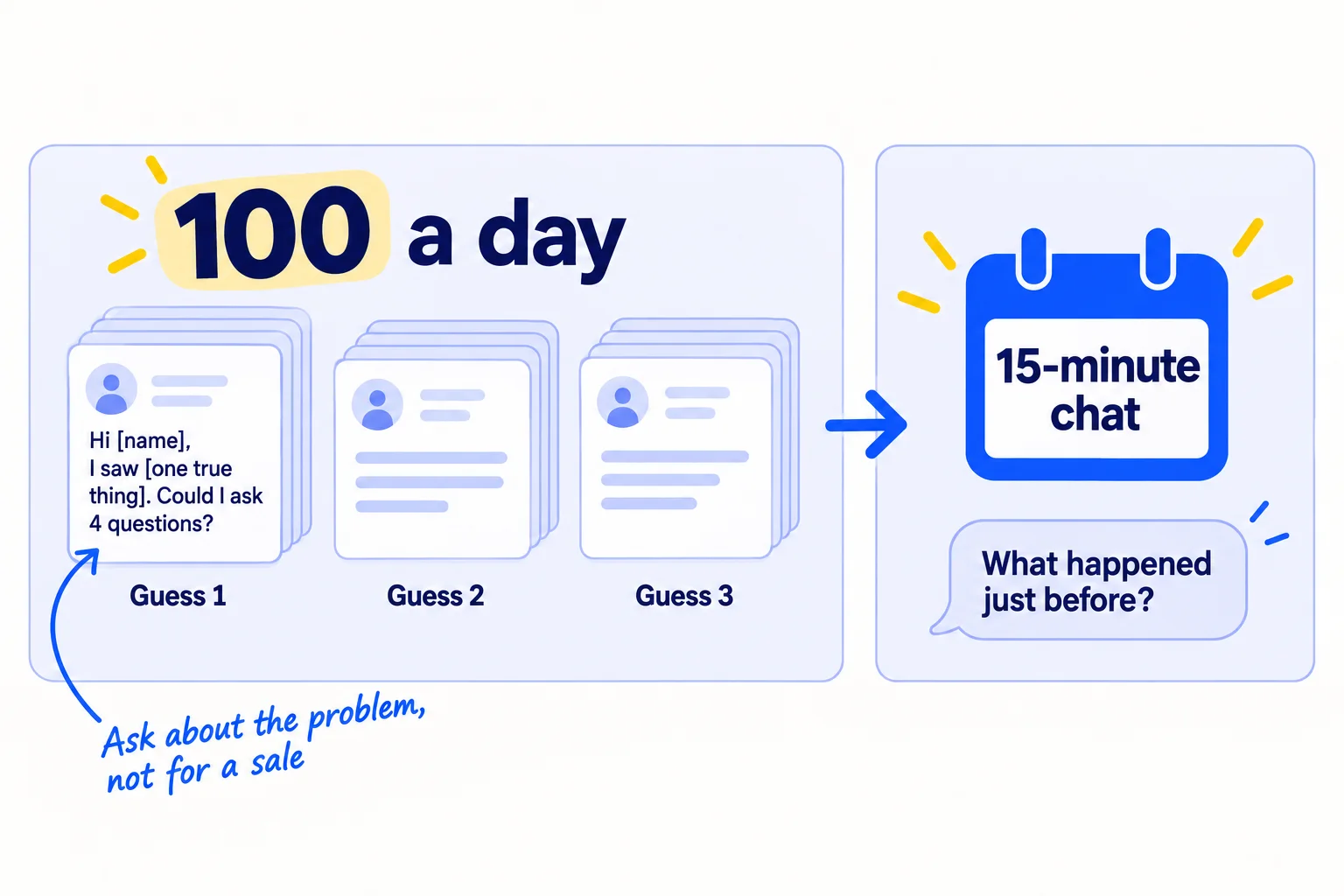 A stack of message cards labelled '100 a day', split into three piles marked 'Guess 1', 'Guess 2' and 'Guess 3'. The front card reads 'Hi [name], I saw [one true thing]. Could I ask 4 questions?' An arrow leads to a 15-minute chat with the question 'What happened just before?'