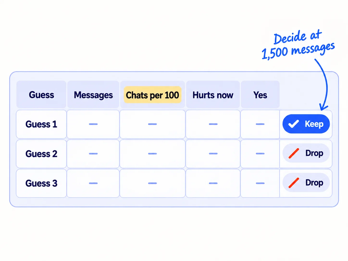 A table with rows 'Guess 1', 'Guess 2' and 'Guess 3' and the columns 'Messages', 'Chats per 100', 'Hurts now' and 'Yes'. Guess 1 has a tick and 'Keep'. Guesses 2 and 3 have 'Drop'. A note says 'Decide at 1,500 messages'.