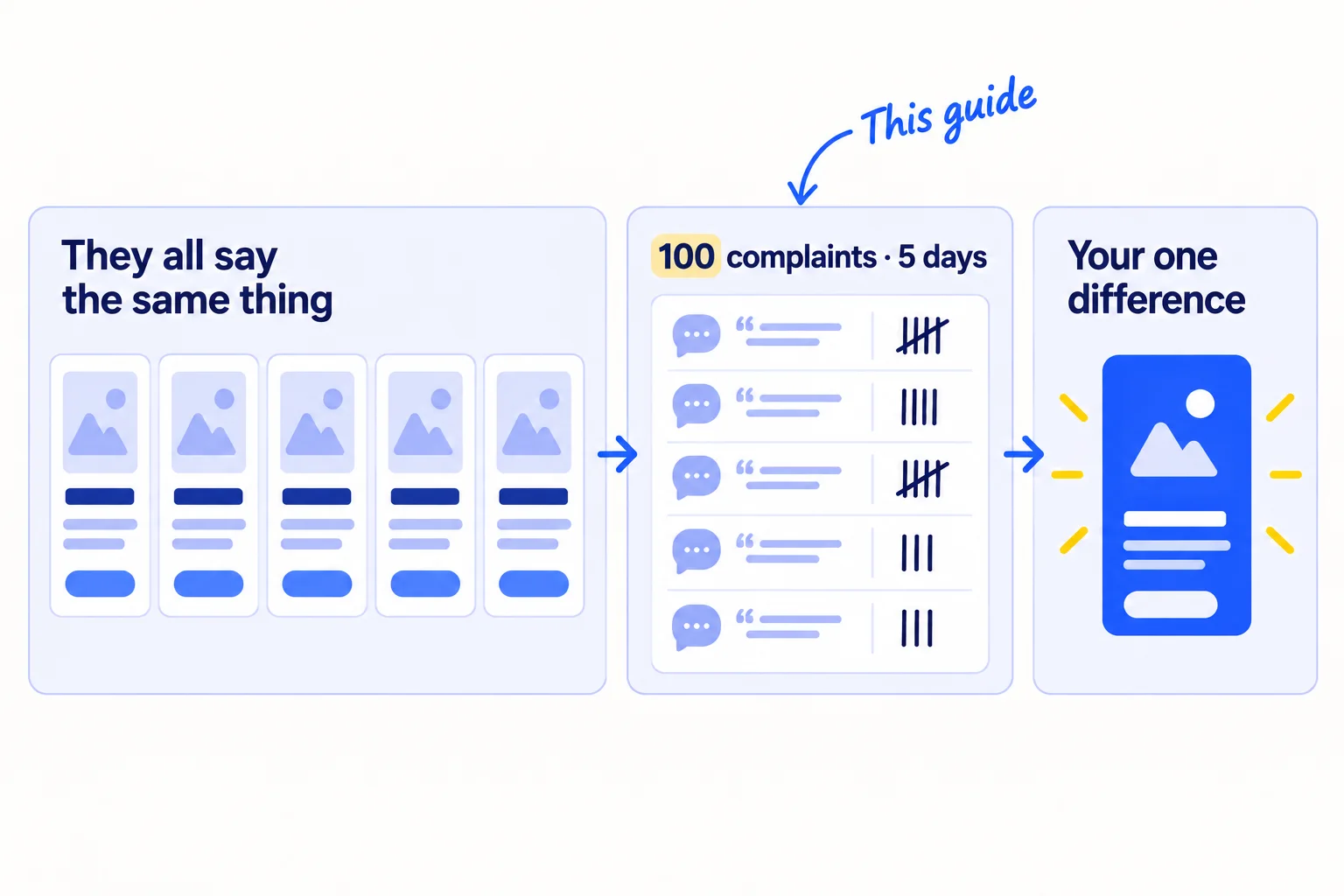 Three panels. First: a crowded row of look-alike products labelled 'They all say the same thing'. Second: a sheet of complaints with a count, labelled '100 complaints · 5 days'. Third: one highlighted headline card labelled 'Your one difference'.