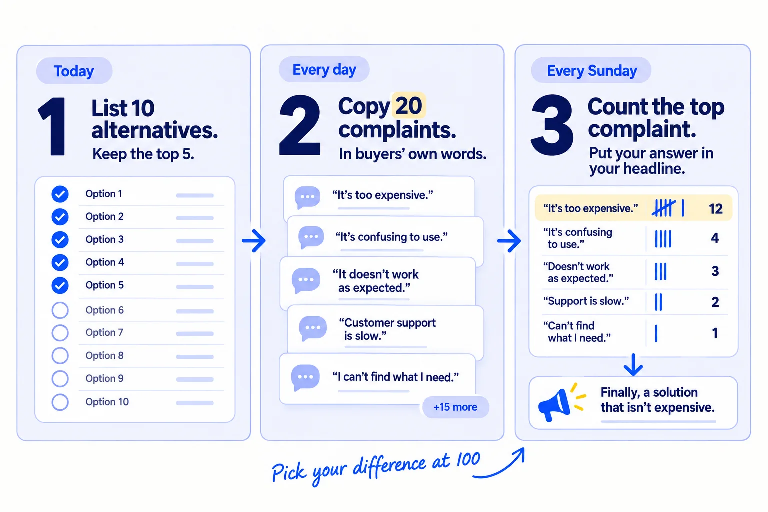 Do these three things. 1, today: list 10 things your buyers use instead of you, keep the 5 that come up most, and write down each one's price, promise and where it finds buyers. 2, every day: copy 20 complaints about them into one sheet, in the buyers' own words. 3, every Sunday: count the top complaint, put your answer in your headline and messages, and check the 5 rivals for changes.