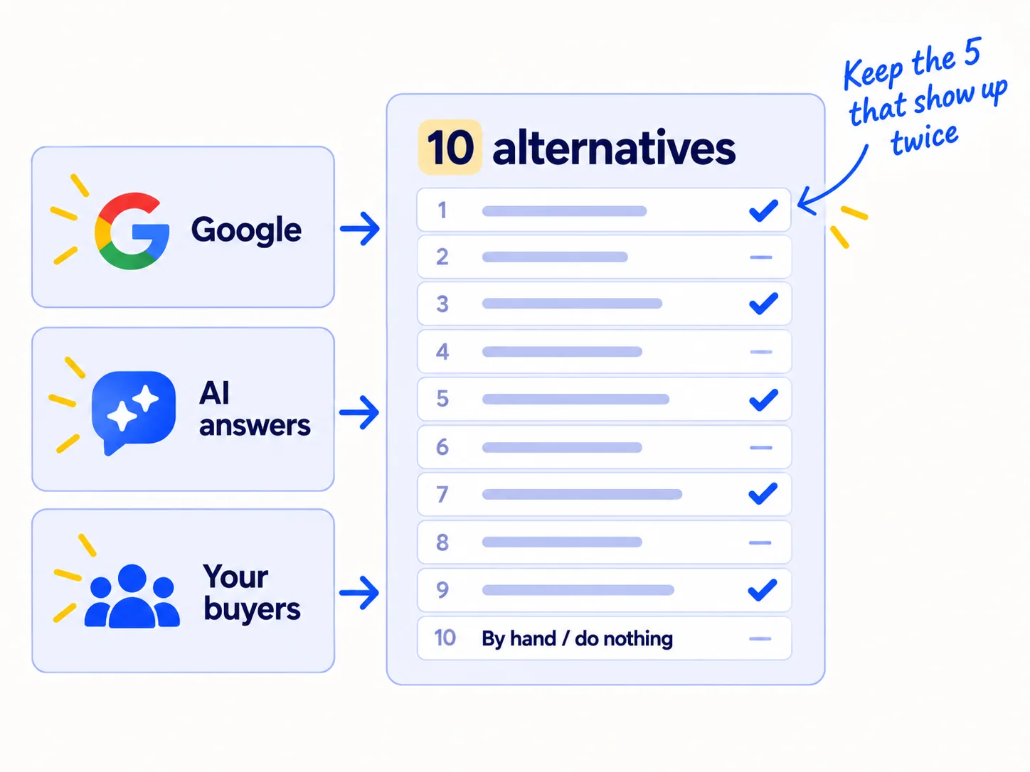 Three places to look, Google, AI answers and your buyers, each feeding one list of 10 alternatives. One row reads 'By hand / do nothing'. The 5 that came up in 2 or more places are ticked.