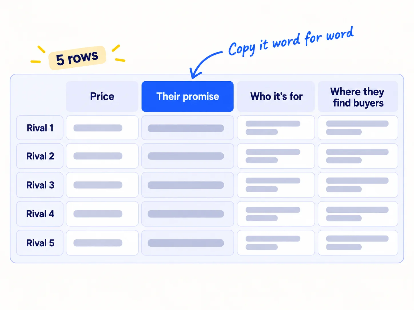 A small sheet with 5 rows and 4 columns: 'Price', 'Their promise', 'Who it is for', 'Where they find buyers'. The 'Their promise' column is highlighted. A note says 'Copy it word for word'.